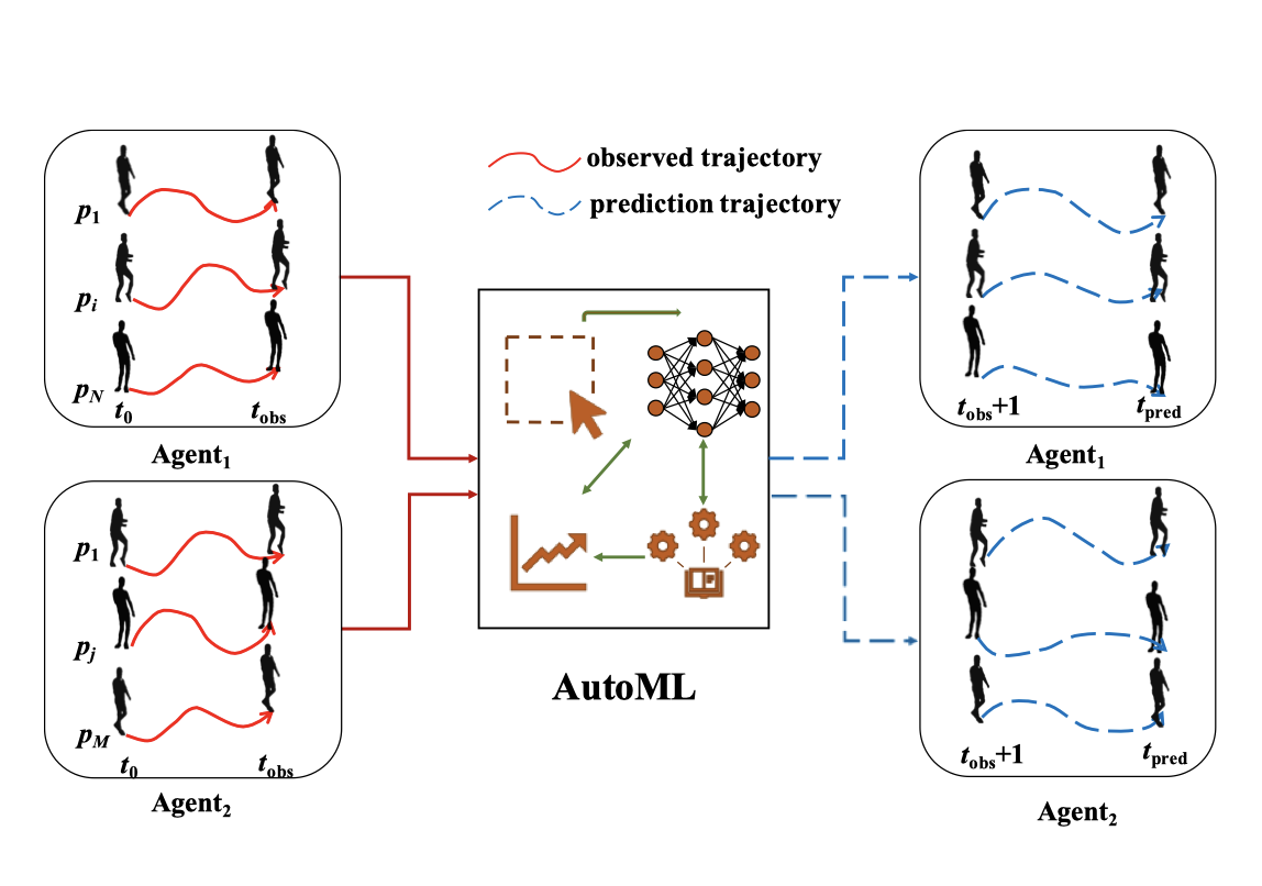 ATPFL: Automatic Trajectory Prediction Model Design Under Federated Learning Framework