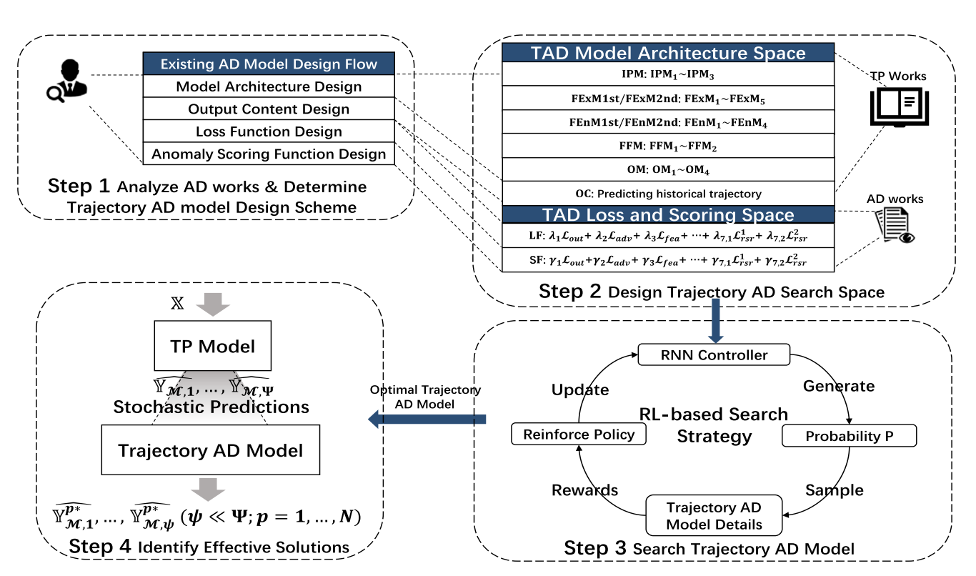 Identifying effective trajectory predictions under the guidance of trajectory anomaly detection model