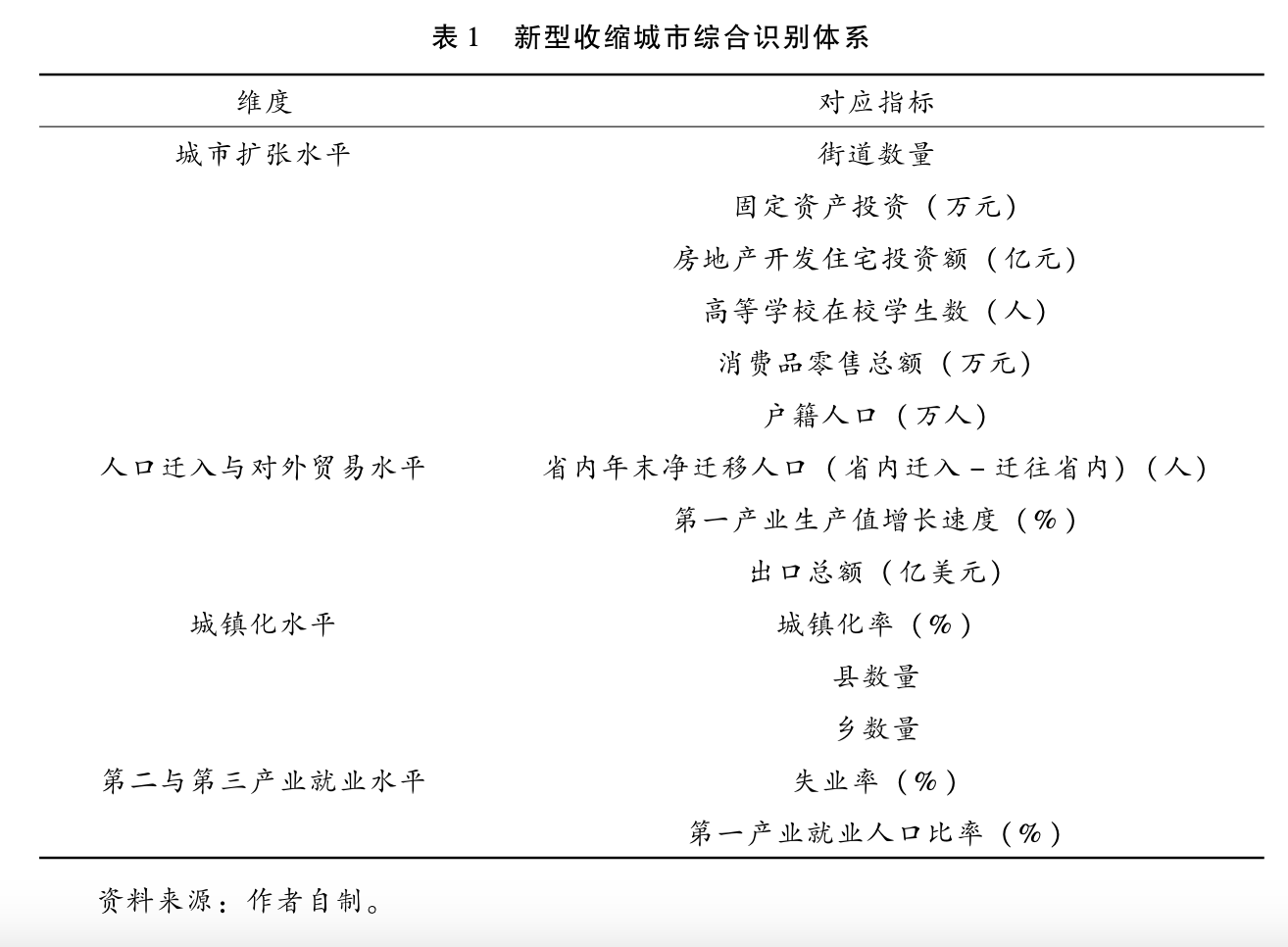 Research on Shrinking City Identification Based on Unsupervised Learning Method--A Case Study of 9 Prefecture-Level Cities in Guangdong-Hong Kong-Macao Greater Bay Area