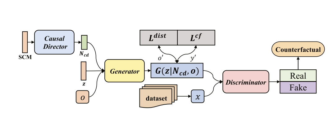 CUBE: Causal Intervention-Based Counterfactual Explanation for Prediction Models