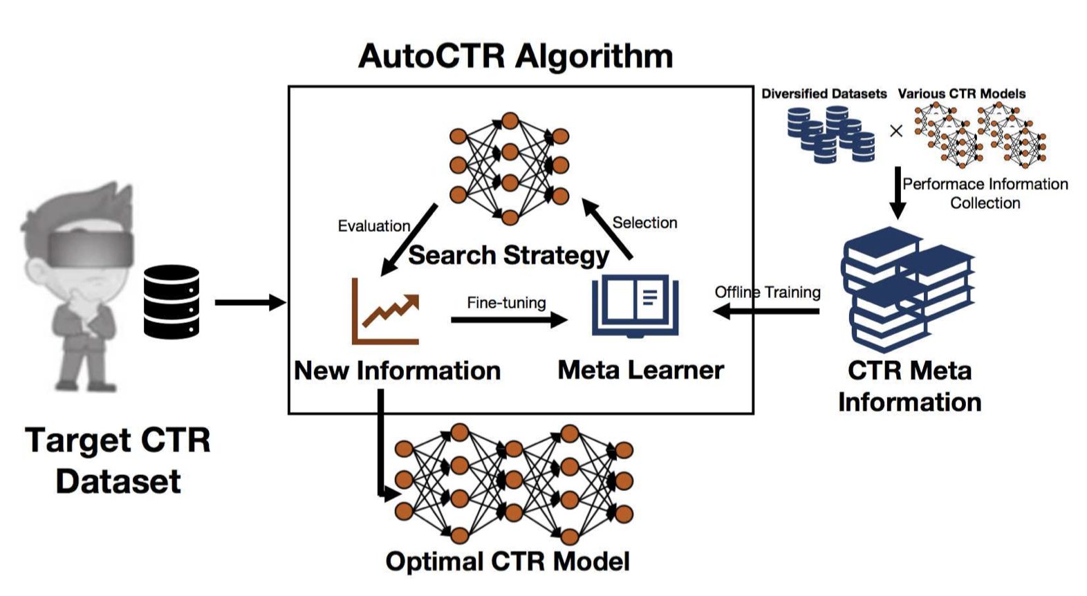 Meta-learning Based CTR Algorithm Selection and Hyperparameter Optimization