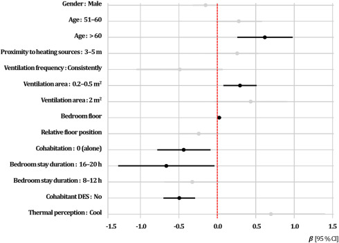 Impact of wintertime indoor hygrothermal conditions and adaptation behavior on dry eye syndrome